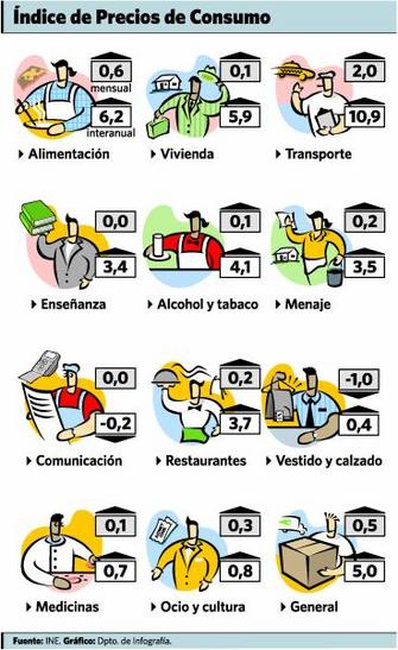 Transportes, alimentos y vivienda impulsan el IPC hasta el 5% en junio