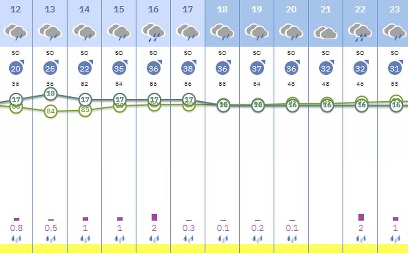 El tiempo en Sevilla el 4 de febrero