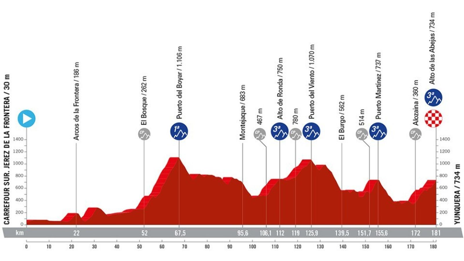 Perfil de la etapa con salida en Jerez.