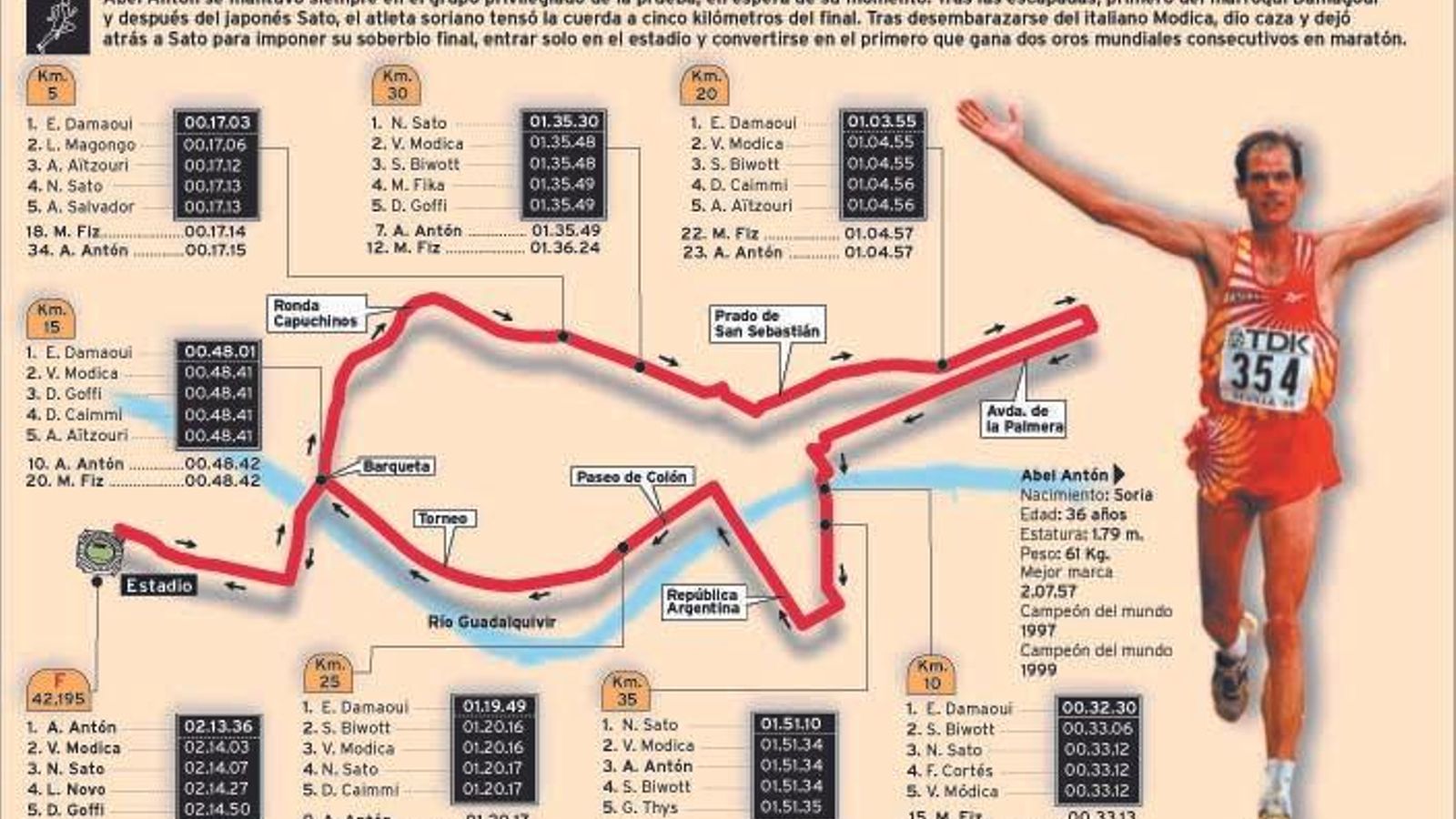 Gráfico de la victoria de Antón