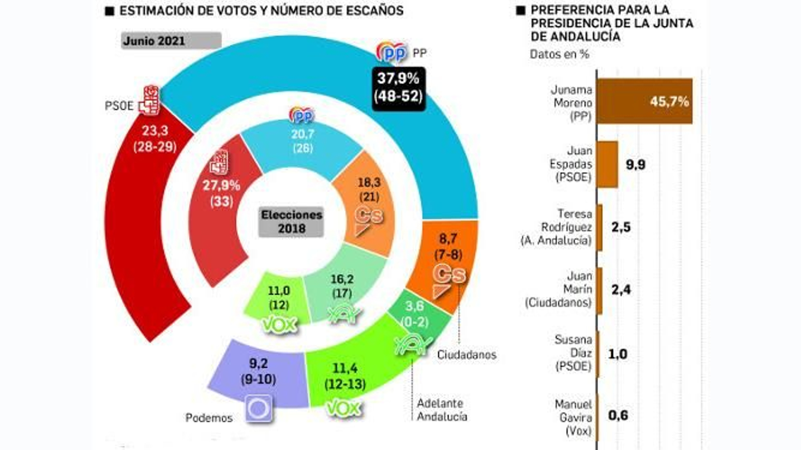 Barómetro de Andalucía