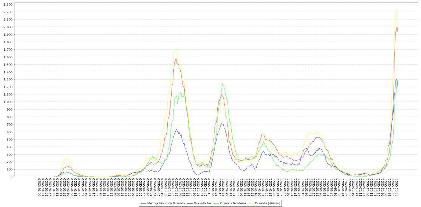 Evolución de las tasas de incidencia por distritos de Granada
