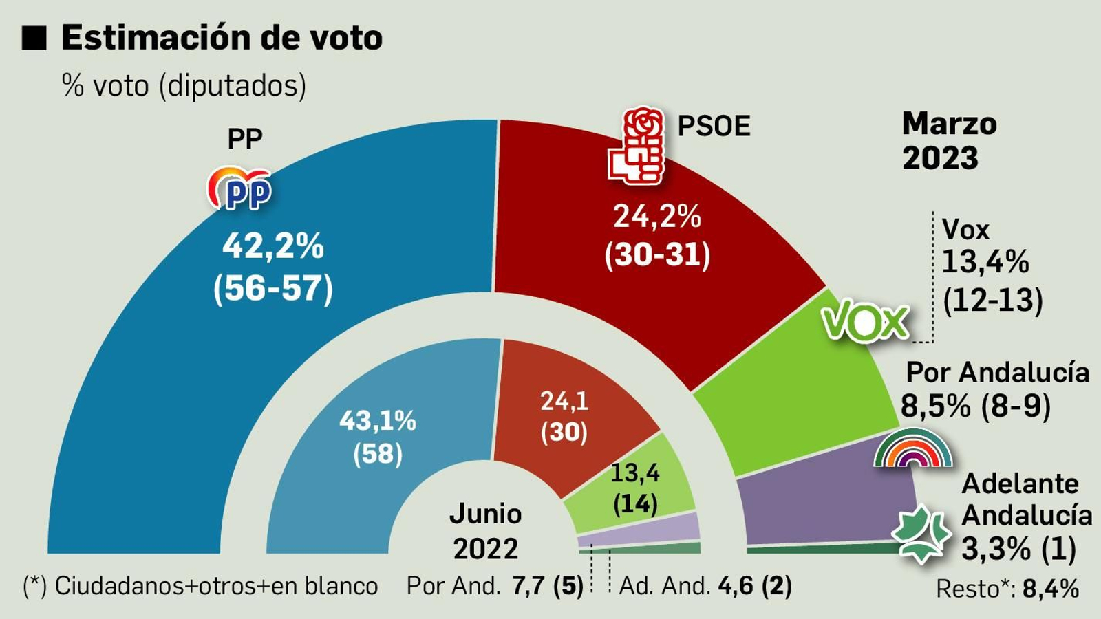 Intención de voto en las autonómicas. Fuente: Centra