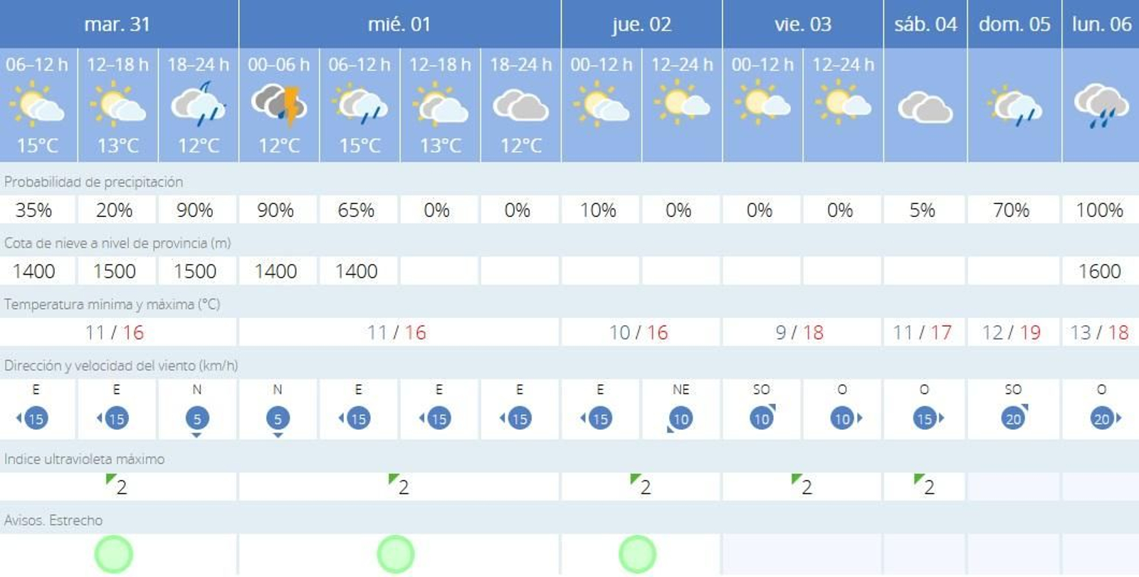 Tiempo previsto para la primera semana de 2025 en el Campo de Gibraltar.