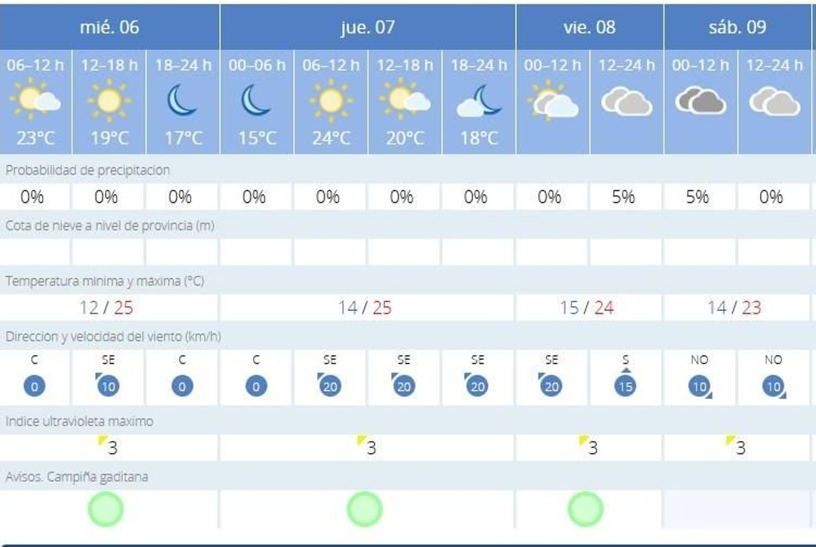 La Aemet prevé hoy en Jerez cielos despejados y 25º de máxima