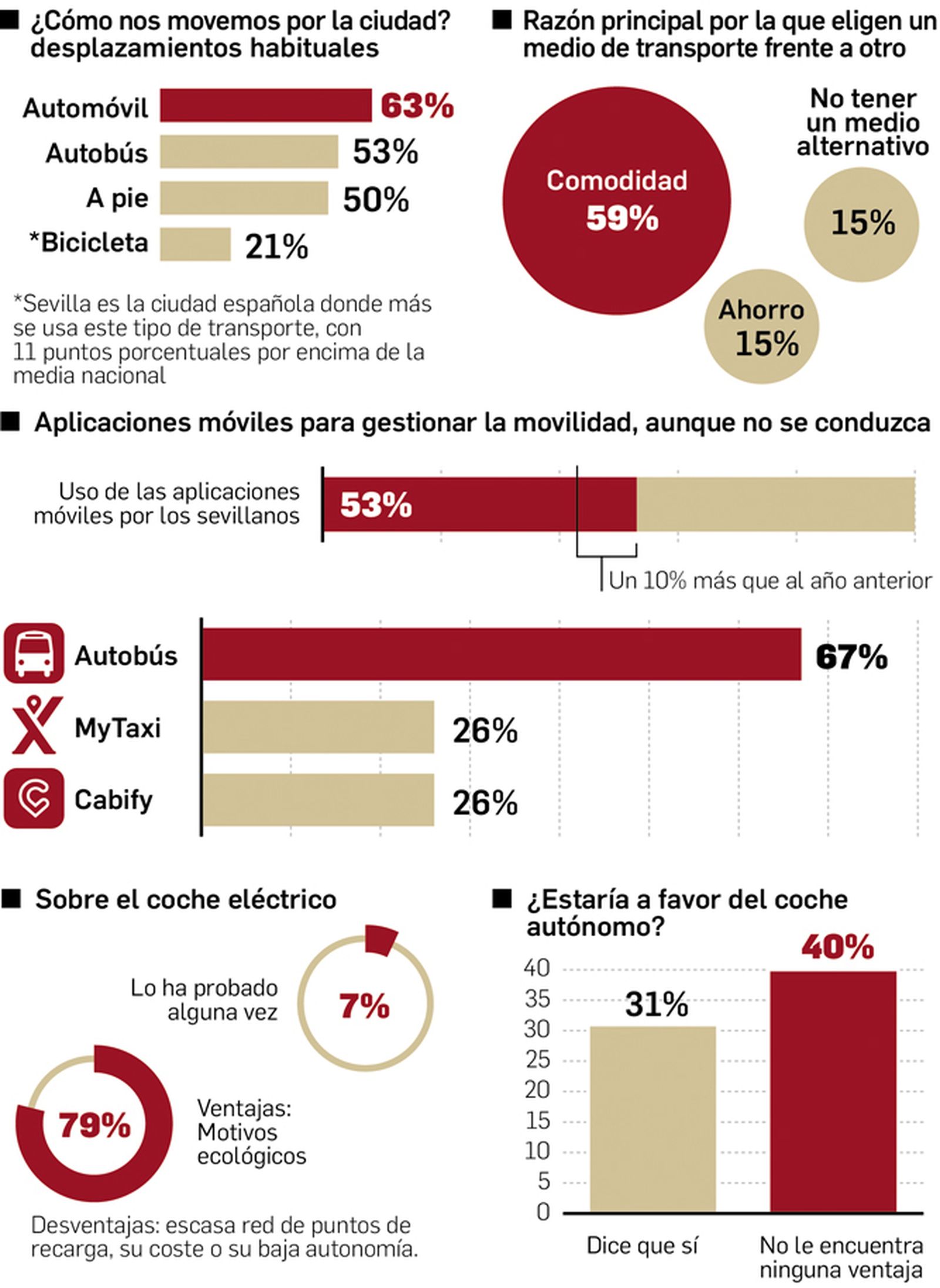 V Radiografía de los hábitos de movilidad de los sevillanos.