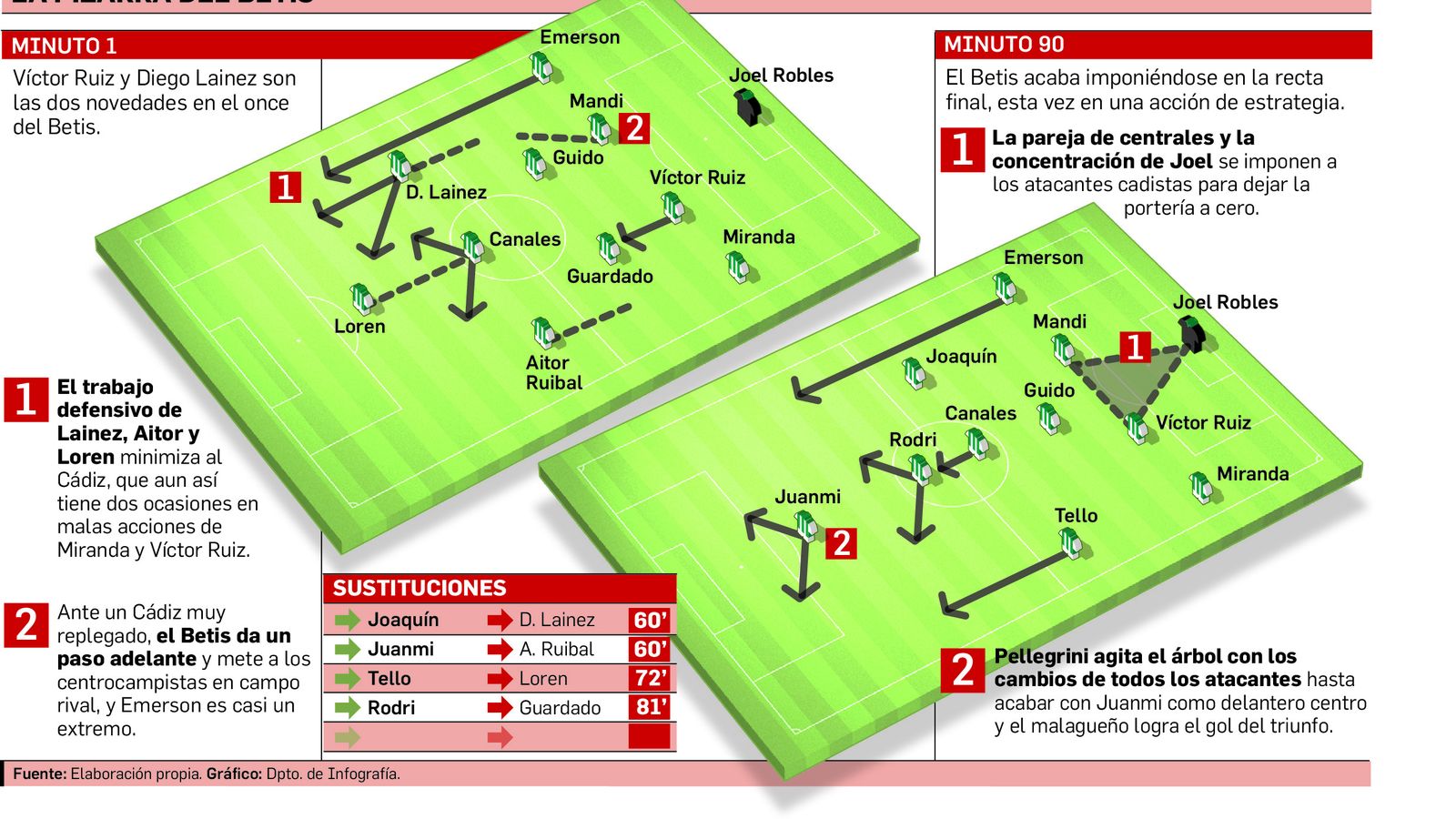 La pizarra del Betis.