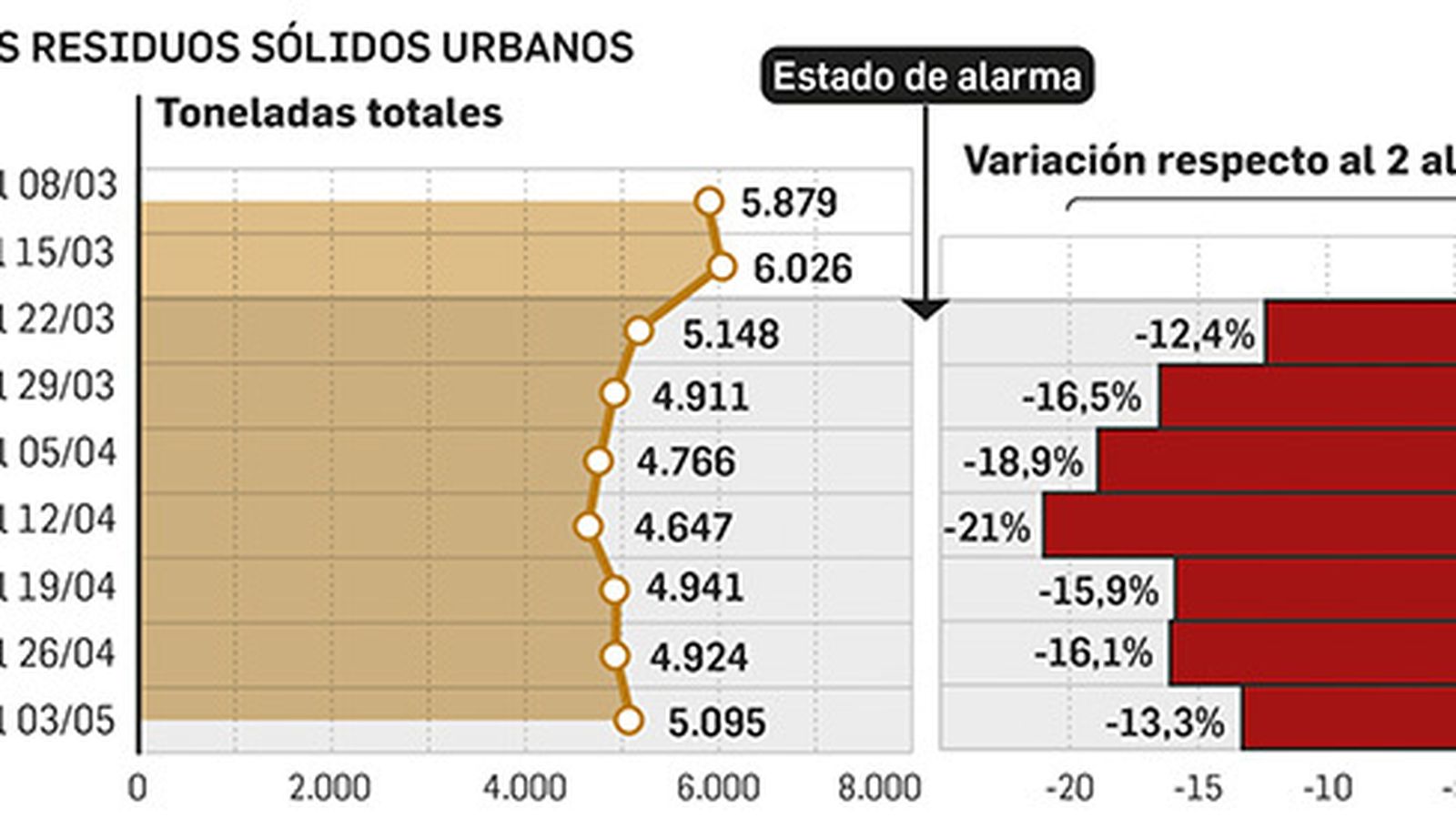 Evolución del total de residuos recogidos. Fuente: Lipasam.