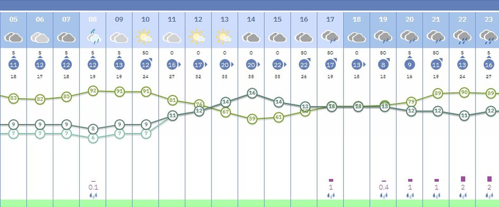 Previsión del martes según AEMET