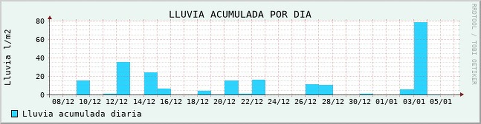 Registro de precipitaciones en San Fernando durante los últimos 30 días