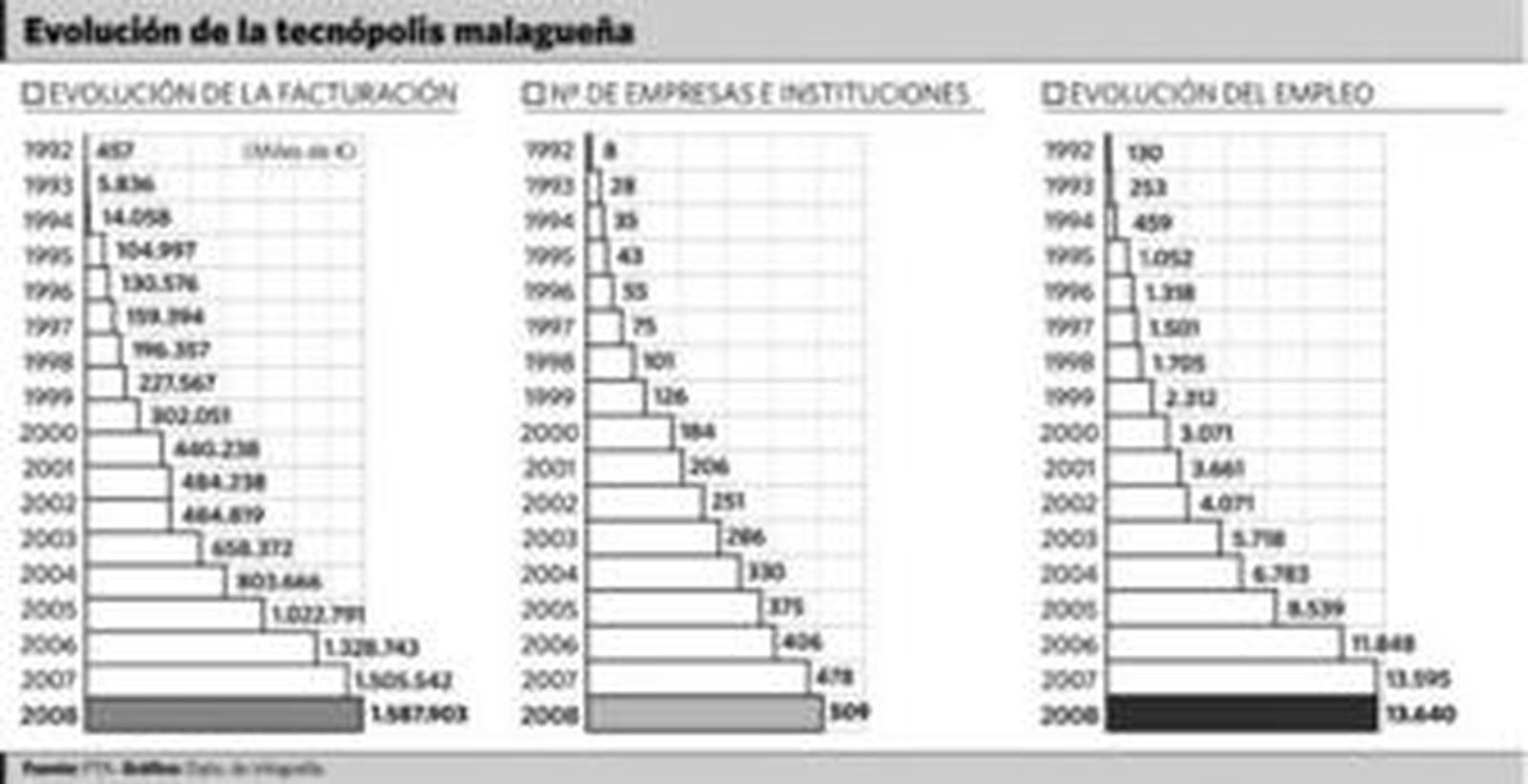 El PTA mantiene el pulso y sigue superando el medio millar de empresas