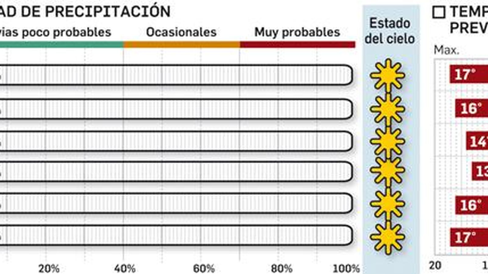El tiempo previsto en Sevilla.