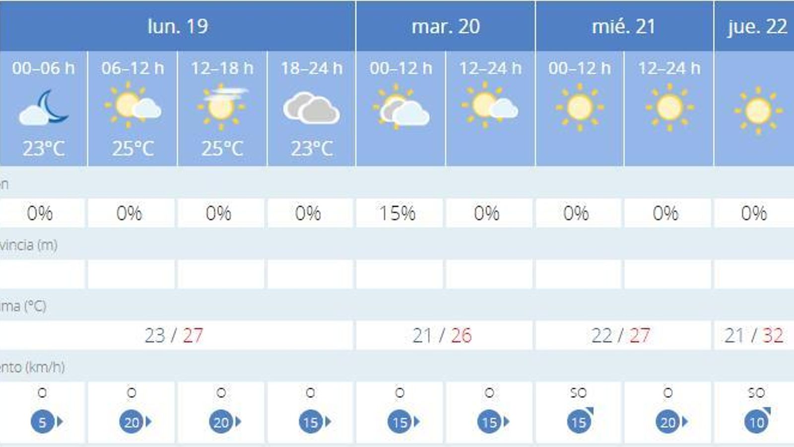 El tiempo la próxima semana.