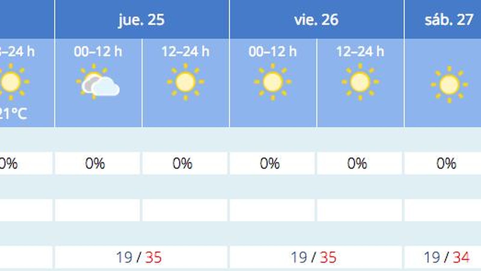 Previsión del tiempo en Sevilla a 24 de agosto.