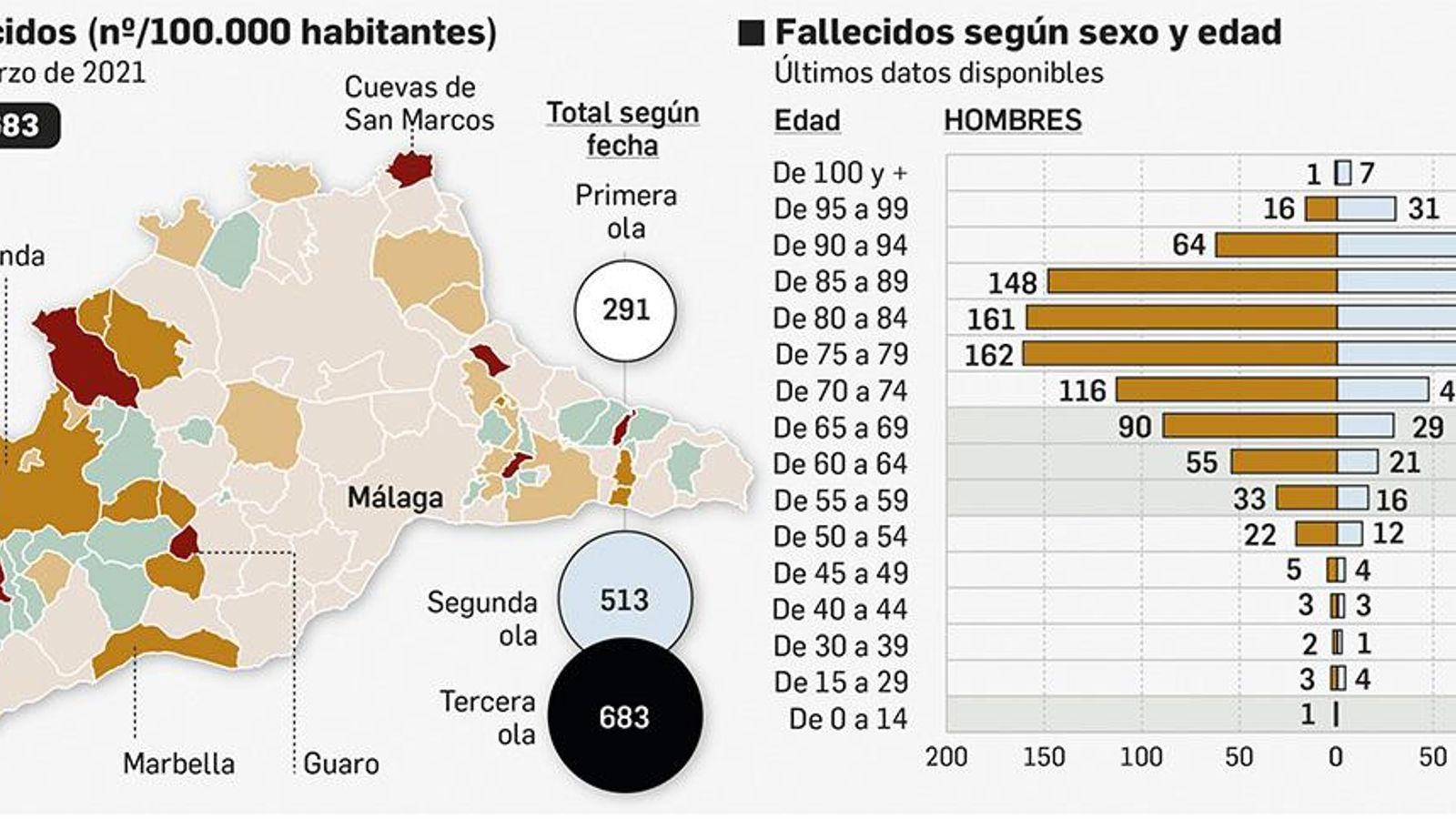 Fallecidos por Covid en Málaga desde el inicio de la pandemia.