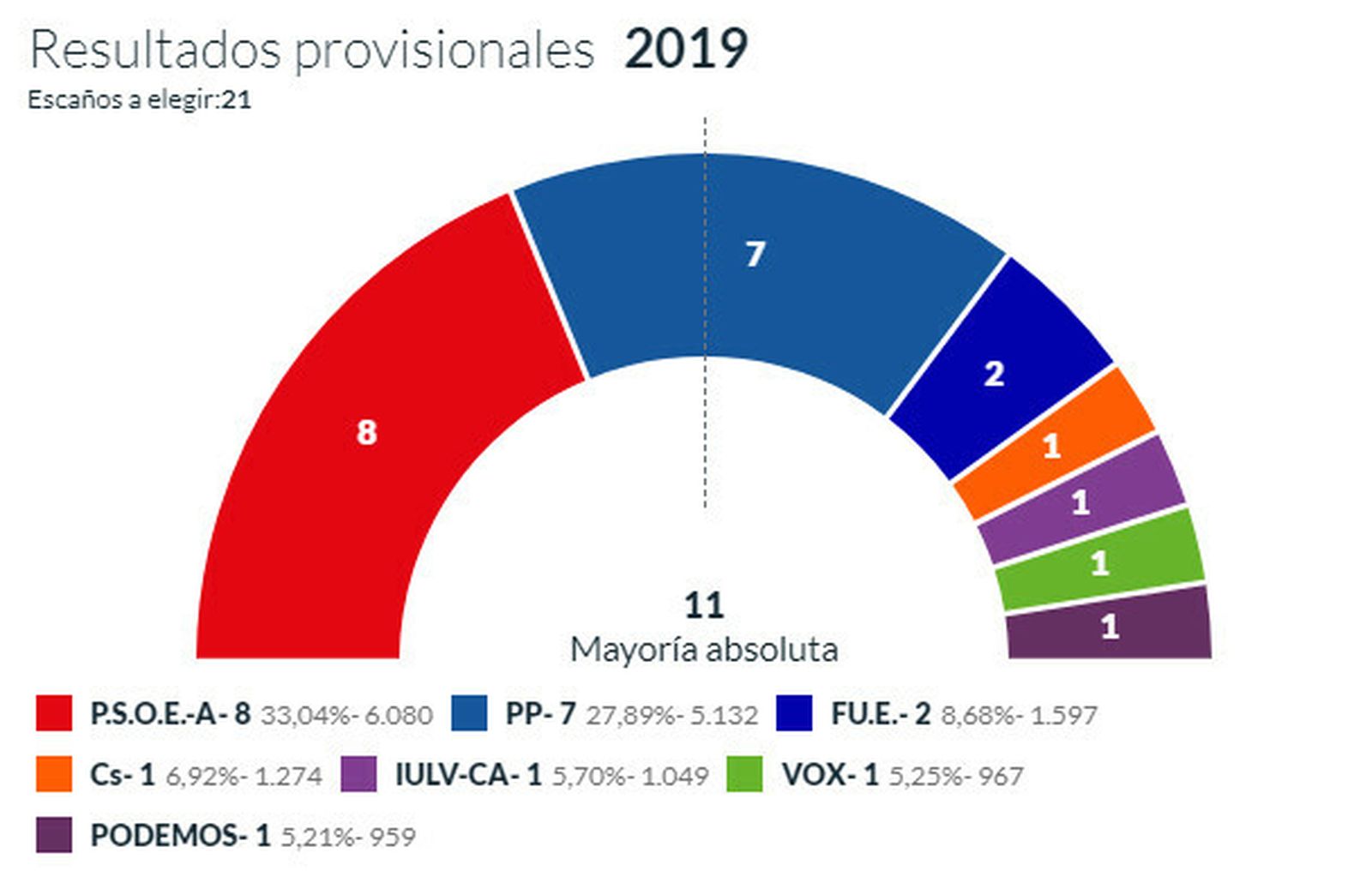 El PSOE ganas a las elecciones en Écija con 8 concejales
