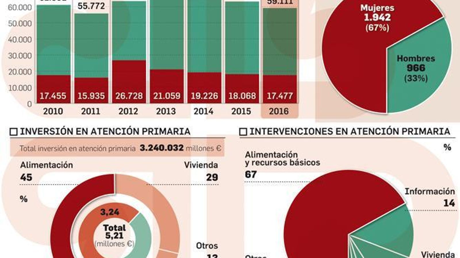 Acción social de Cáritas
