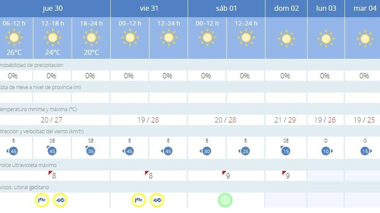 Evolución de las temperaturas para estos días.