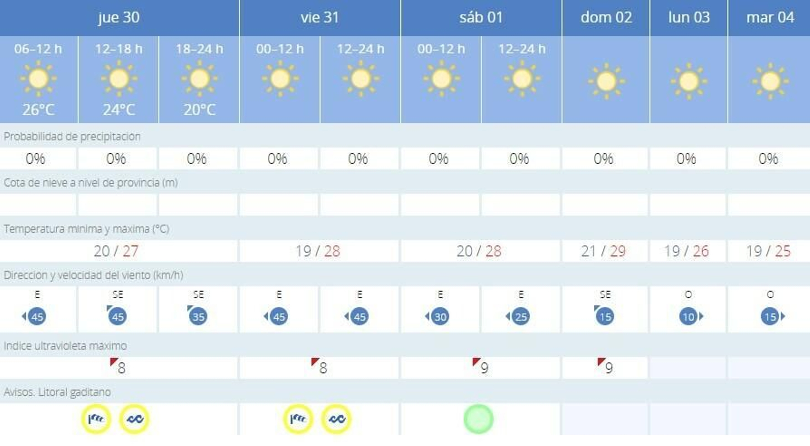Evolución de las temperaturas para estos días.