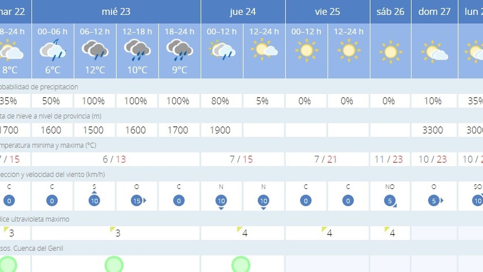 Previsión de la Aemet para Granada