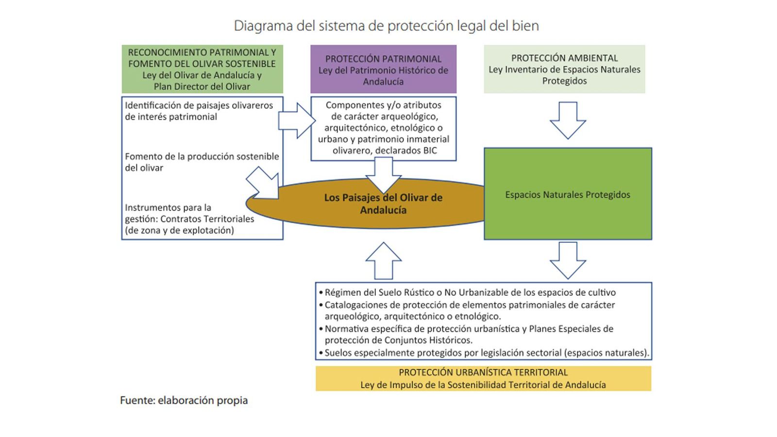 Diagrama del sistema de protección legal del entorno incluido en la candidatura a Patrimonio Mundial. Diagrama del sistema de protección legal del entorno incluido en la candidatura a Patrimonio Mundial.