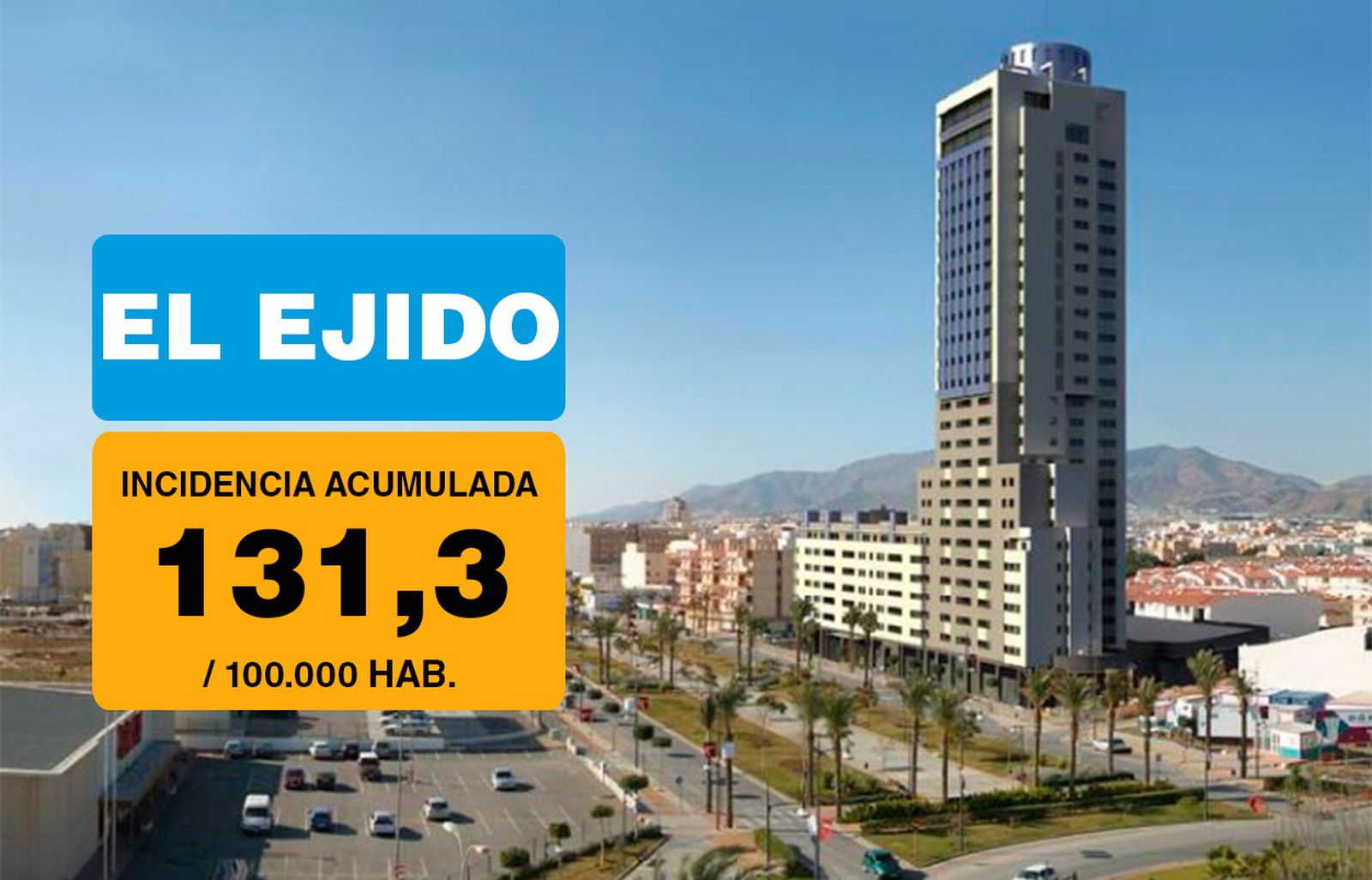 La incidencia sigue bajando en las principales ciudades, como El Ejido.