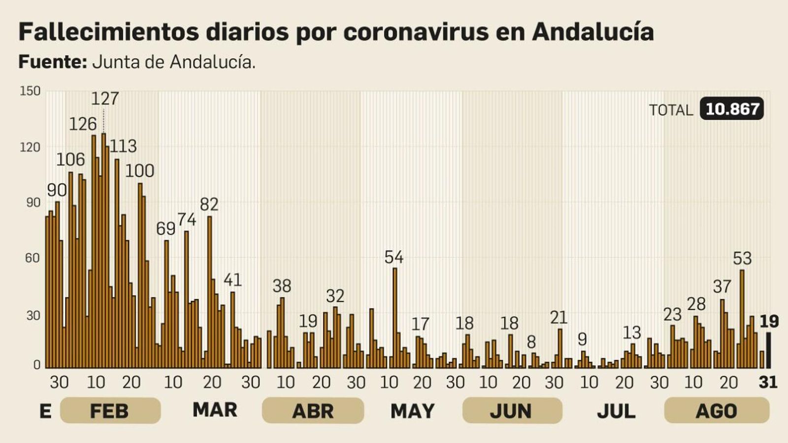 Fallecimientos diarios por coronavirus en Andalucía a 31 de agosto de 2021.