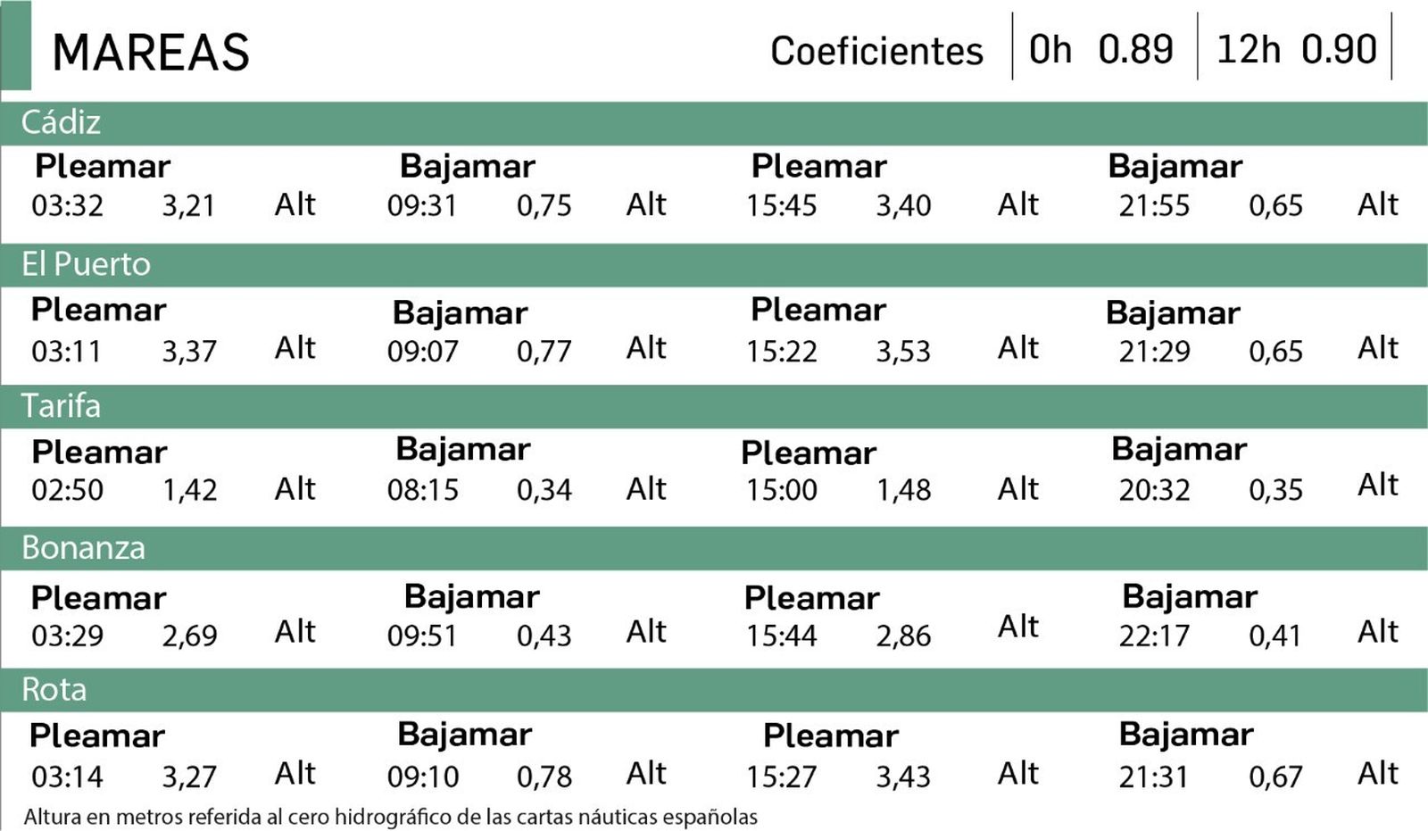 Tabla de mareas del 19 de octubre en Cádiz.