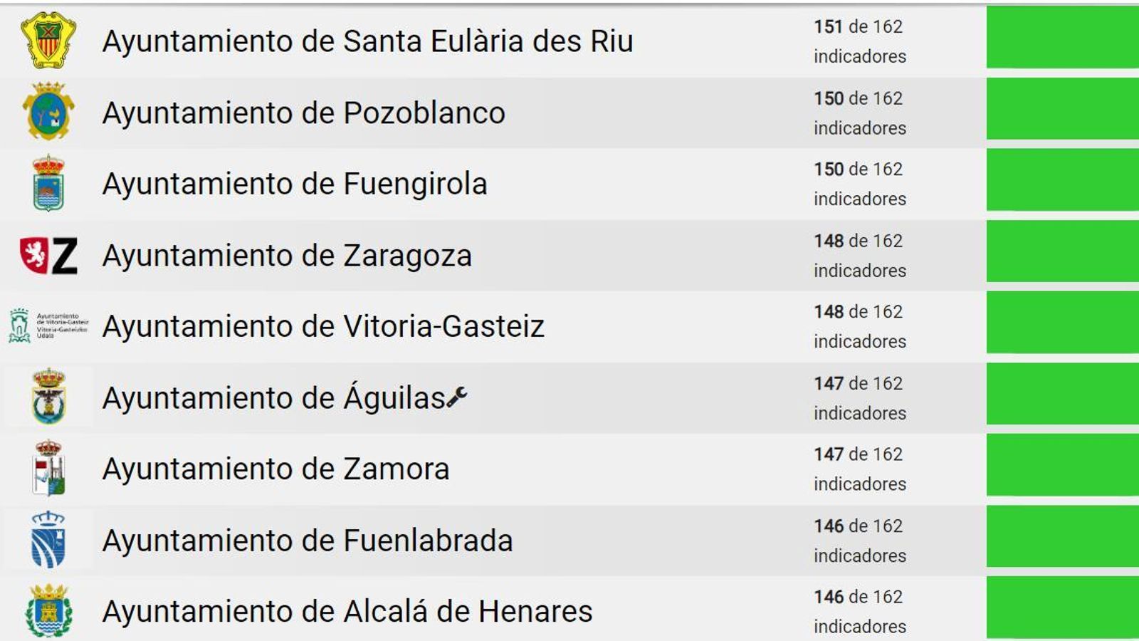 Ayuntamientos más transparentes de España.