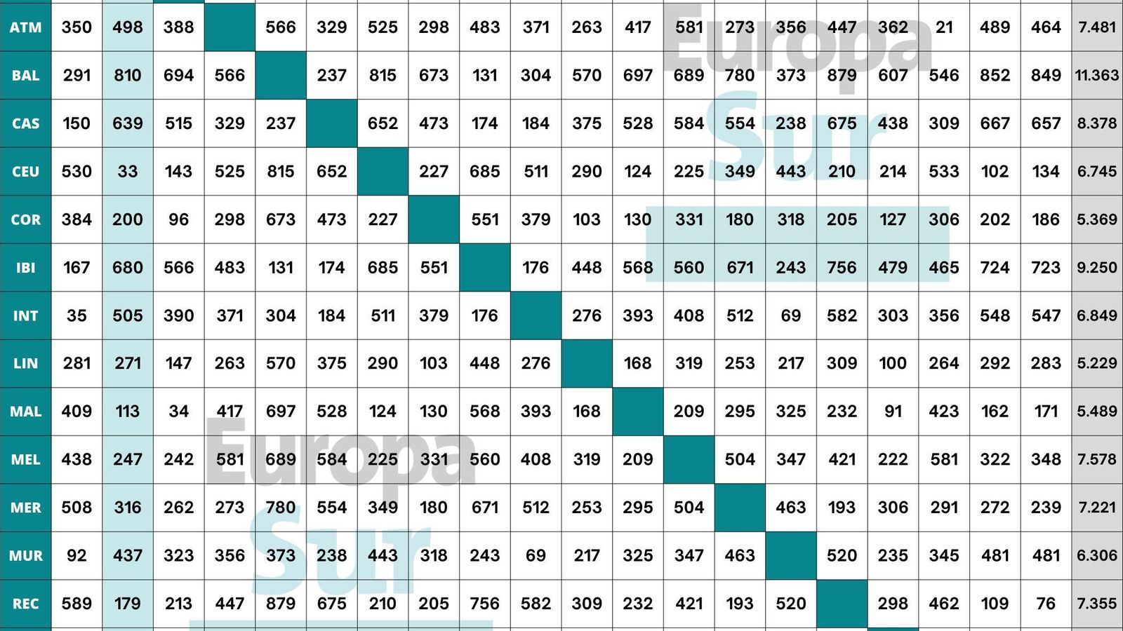 Kilómetros que recorrerá cada club en sus desplazamientos de la temporada