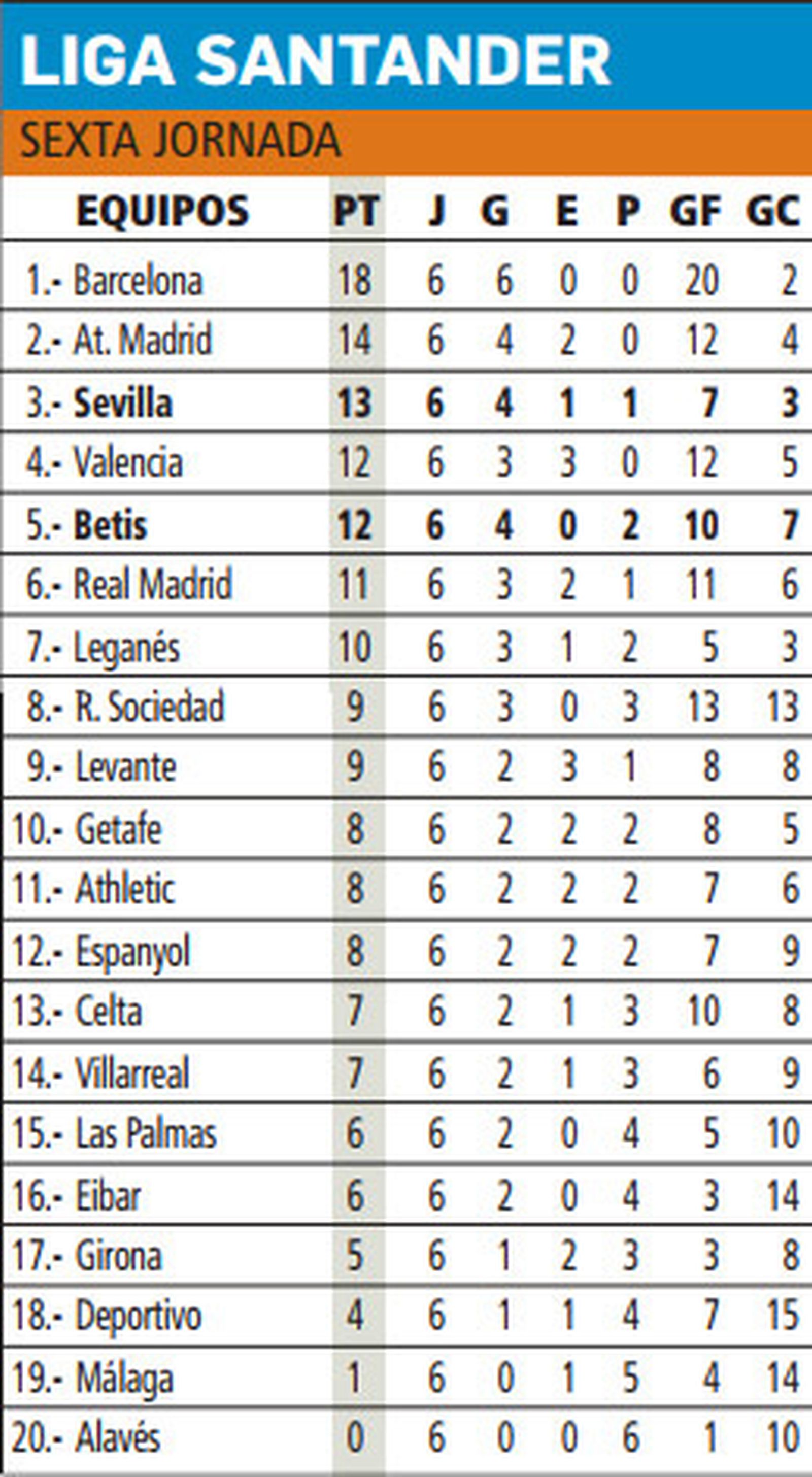 Tabla clasificatoria de la Liga