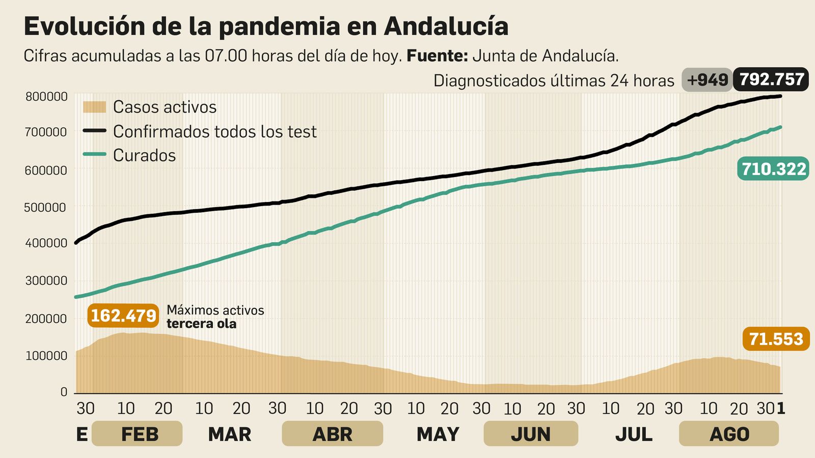 Coronavirus en Andalucía a 1 de septiembre de 2021.