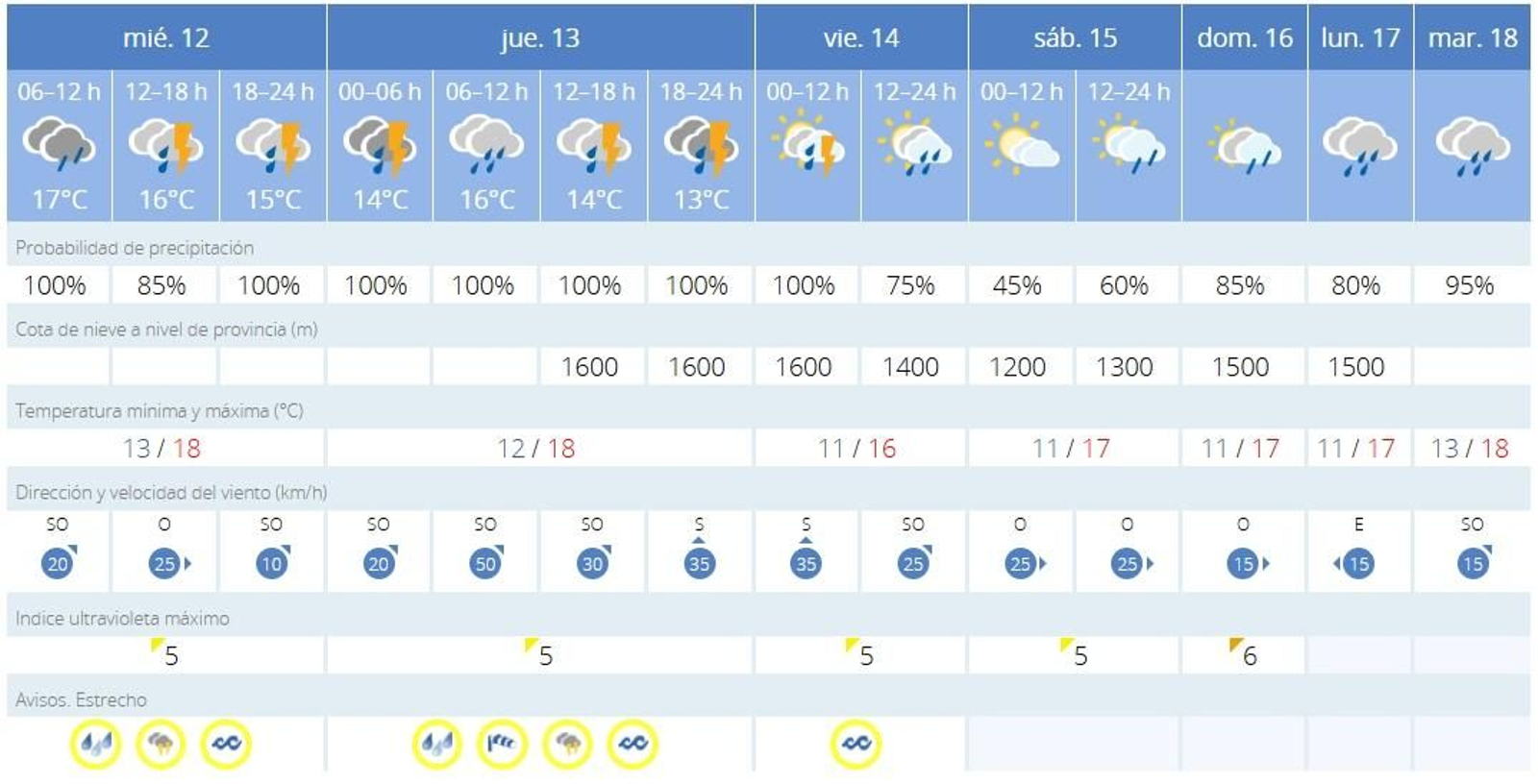 Previsión del tiempo de la Aemet para Algeciras. Previsión del tiempo de la Aemet para Algeciras.