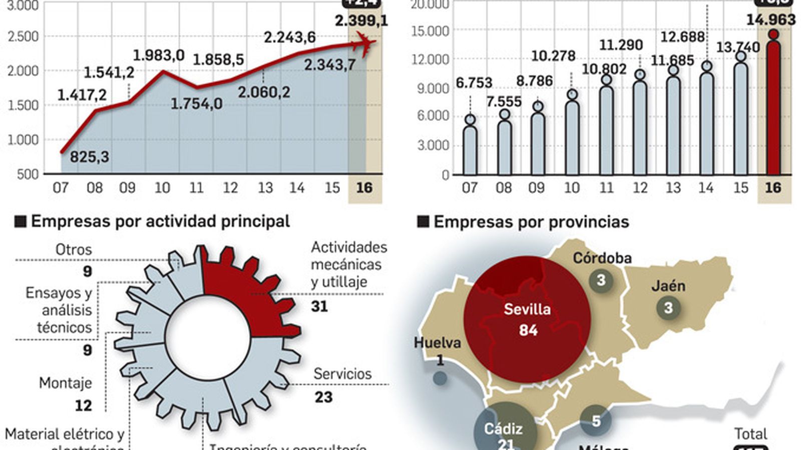 Datos del sector aeroespacial andaluz.