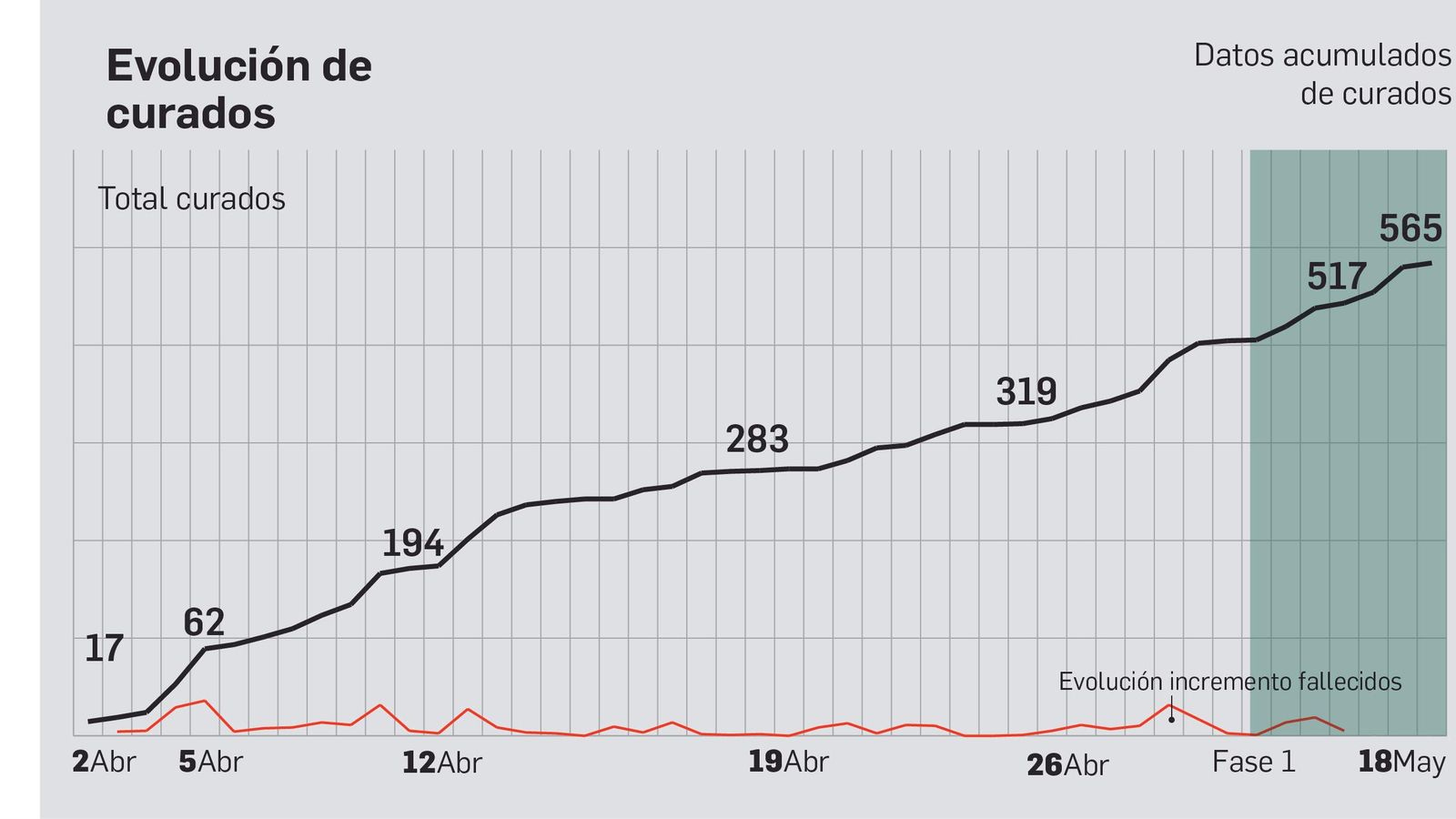 Evolución de los curados en la provincia de Cádiz.