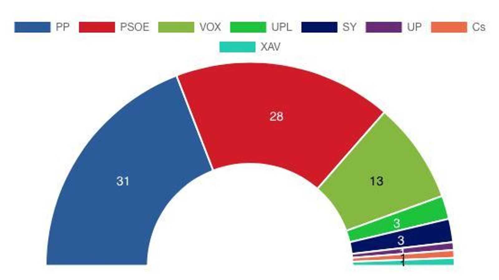Resultados elecciones Castilla-León 2022