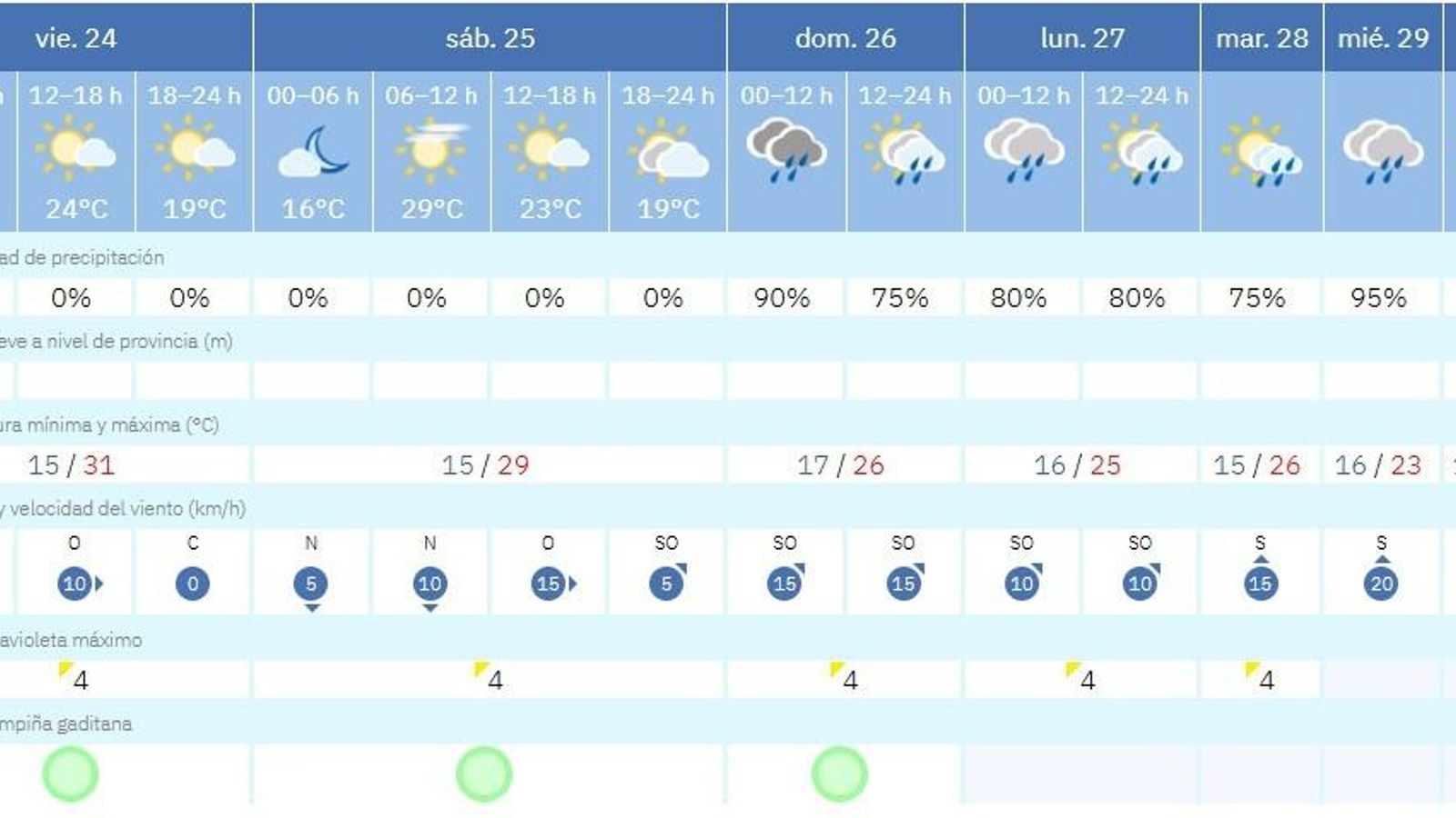 Previsión de la Aemet para este fin de semana en Jerez con lluvia a partir del domingo