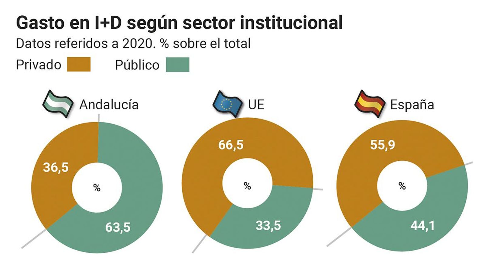 Gasto en I+D según sector institucional