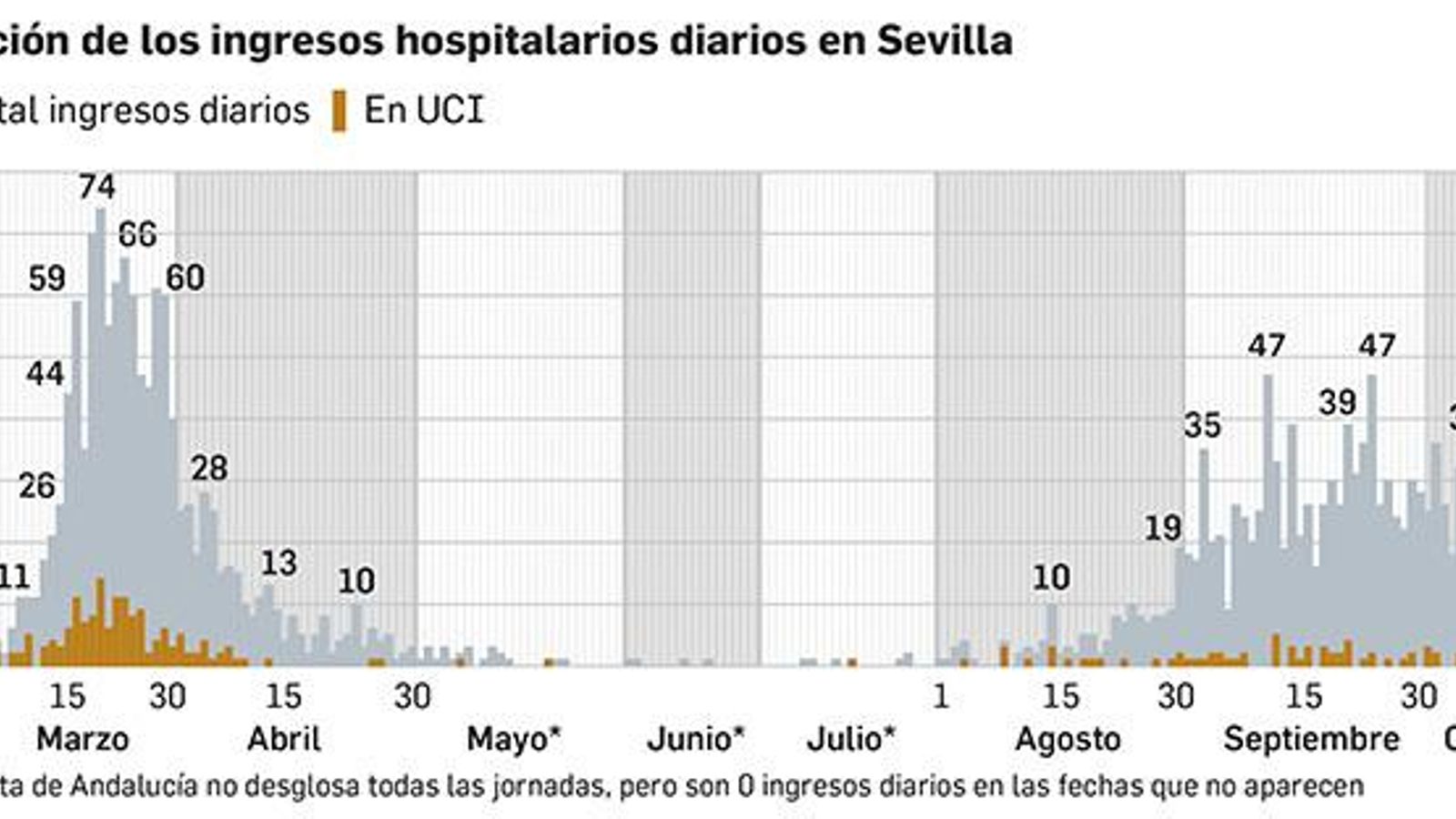 Fuente: Junta de Andalucía. Gráfico: Dpto. de Infografía