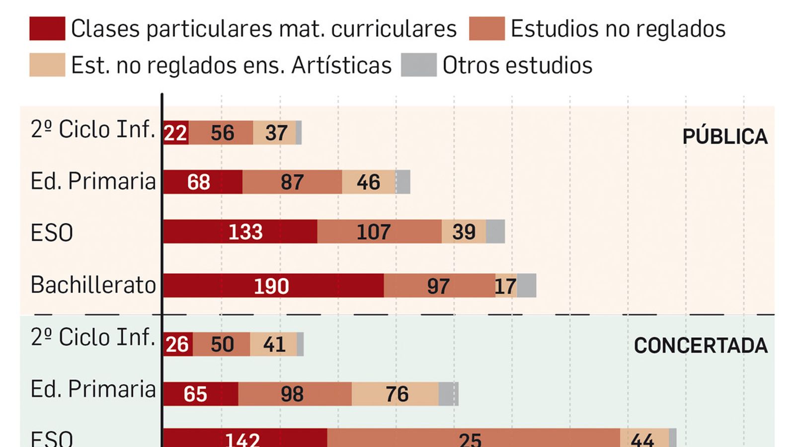 Gasto medio por etapa educativa y titularidad del centro