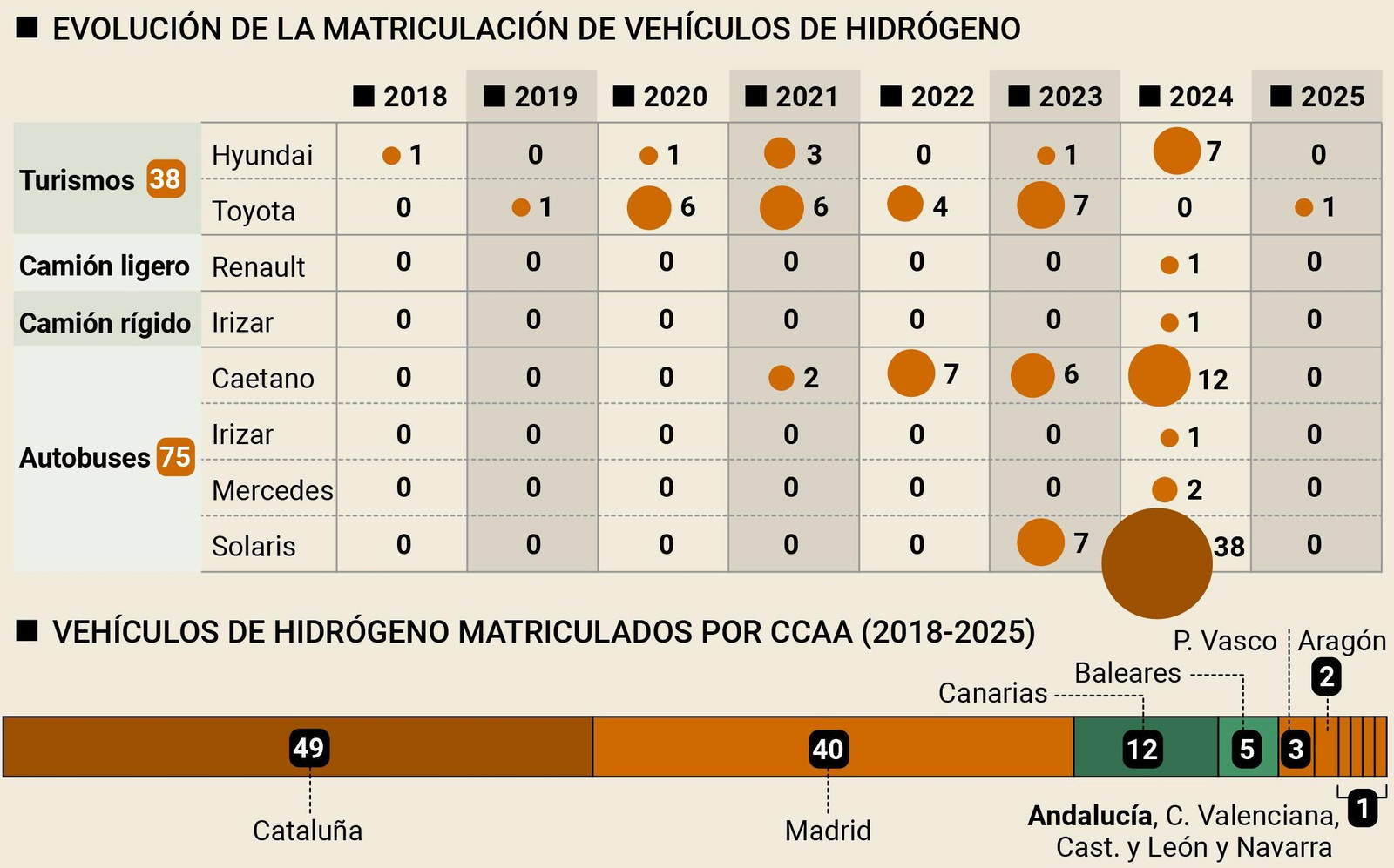 Evolución de la matriculación de vehículos de hidrógeno. Fuente: Ideauto Evolución de la matriculación de vehículos de hidrógeno. Fuente: Ideauto
