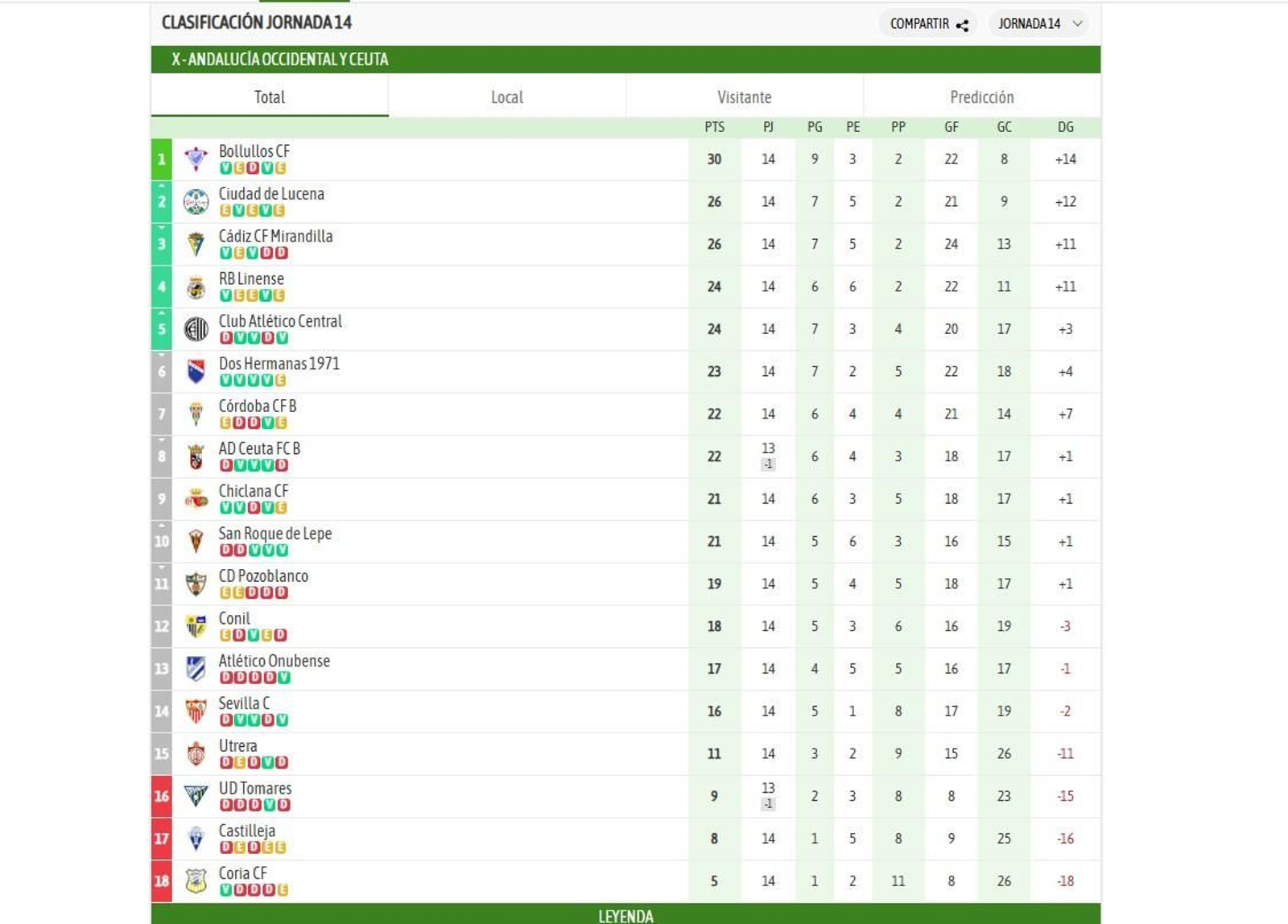 La clasificación, tras la jornada 14 en el grupo X de Tercera Federación