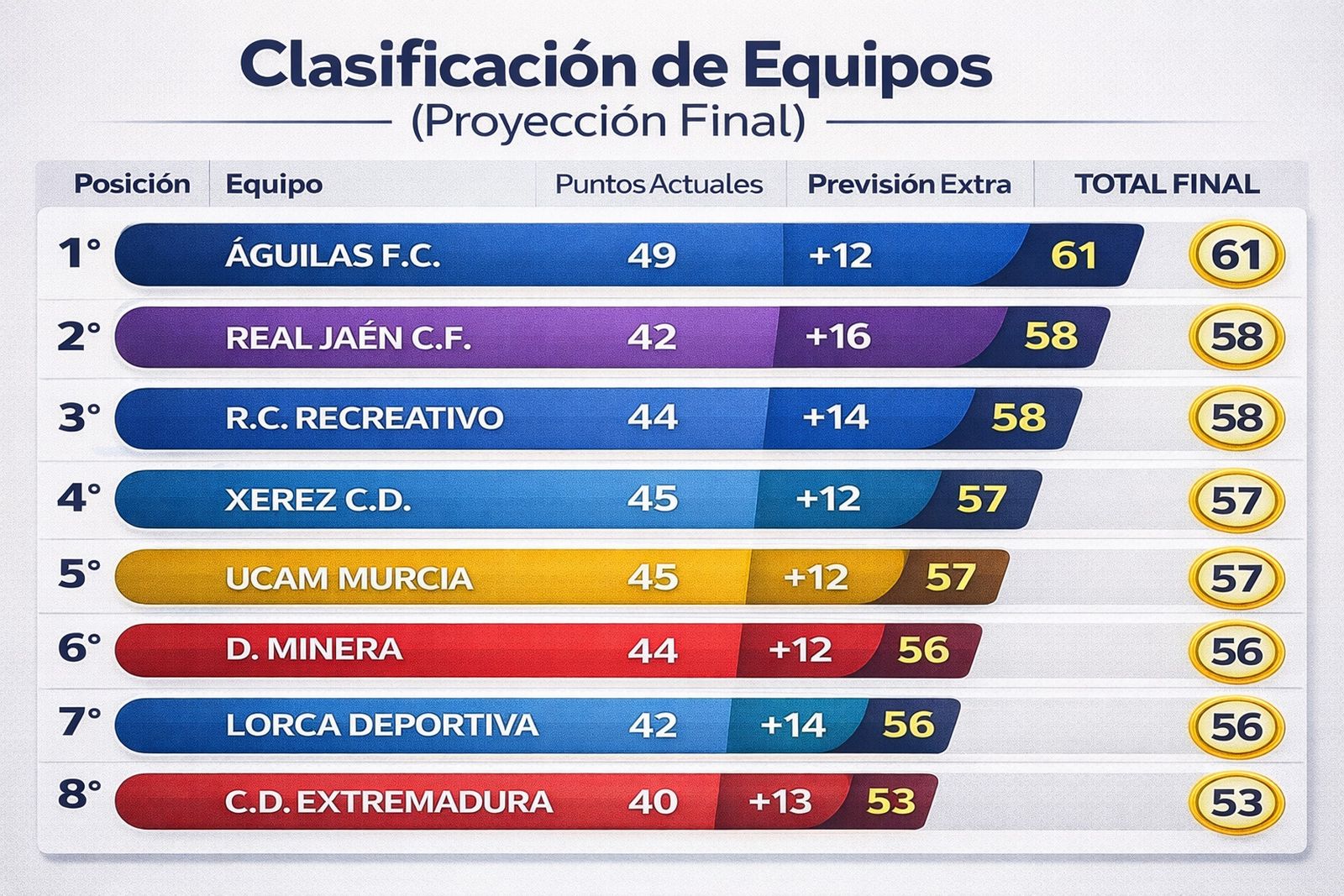 Tabla con la clasificación de equipos proyectada en función de su calendario.
