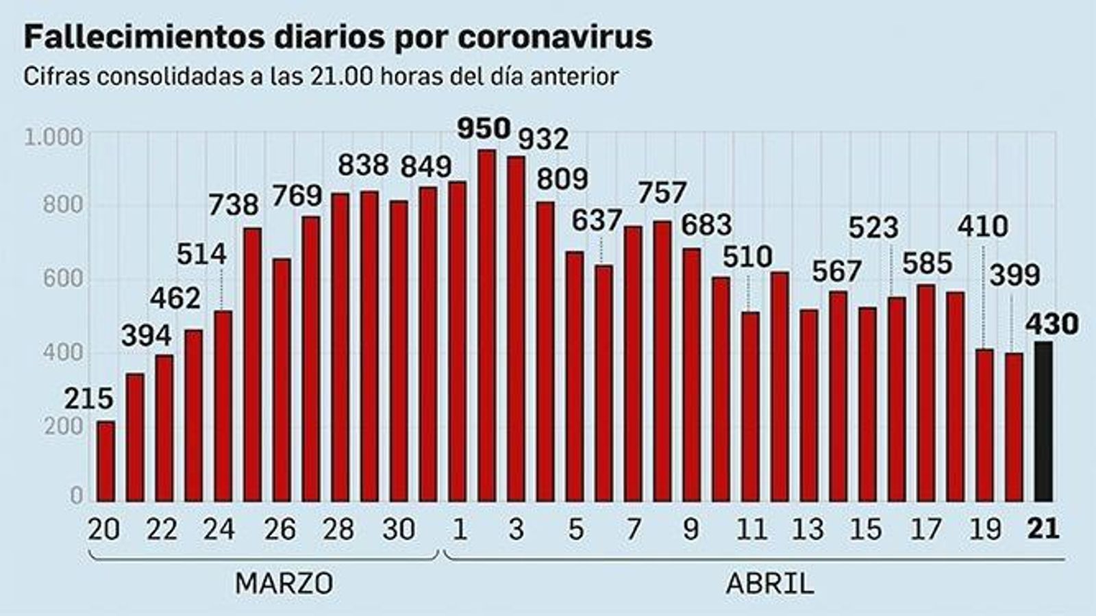 Muertes diarias por coronavirus en España.