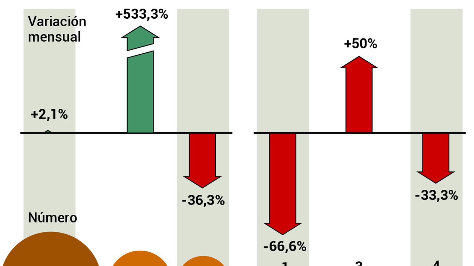 Gráfico de ofertas laborales en la provincia, según Infojobs.