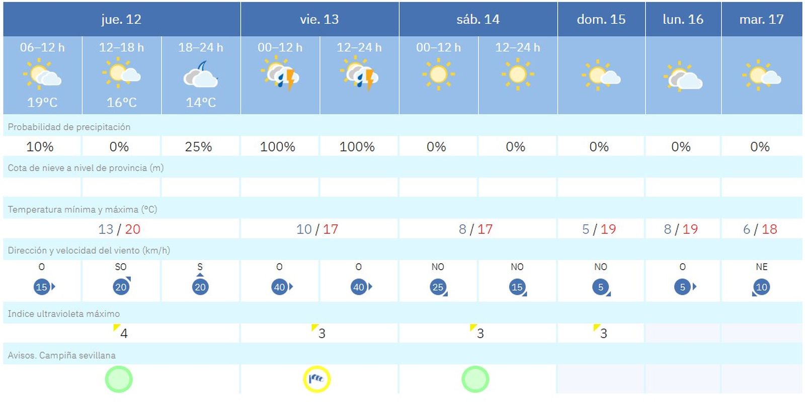 El tiempo en Sevilla entre el jueves 12 y el martes 17 de febrero