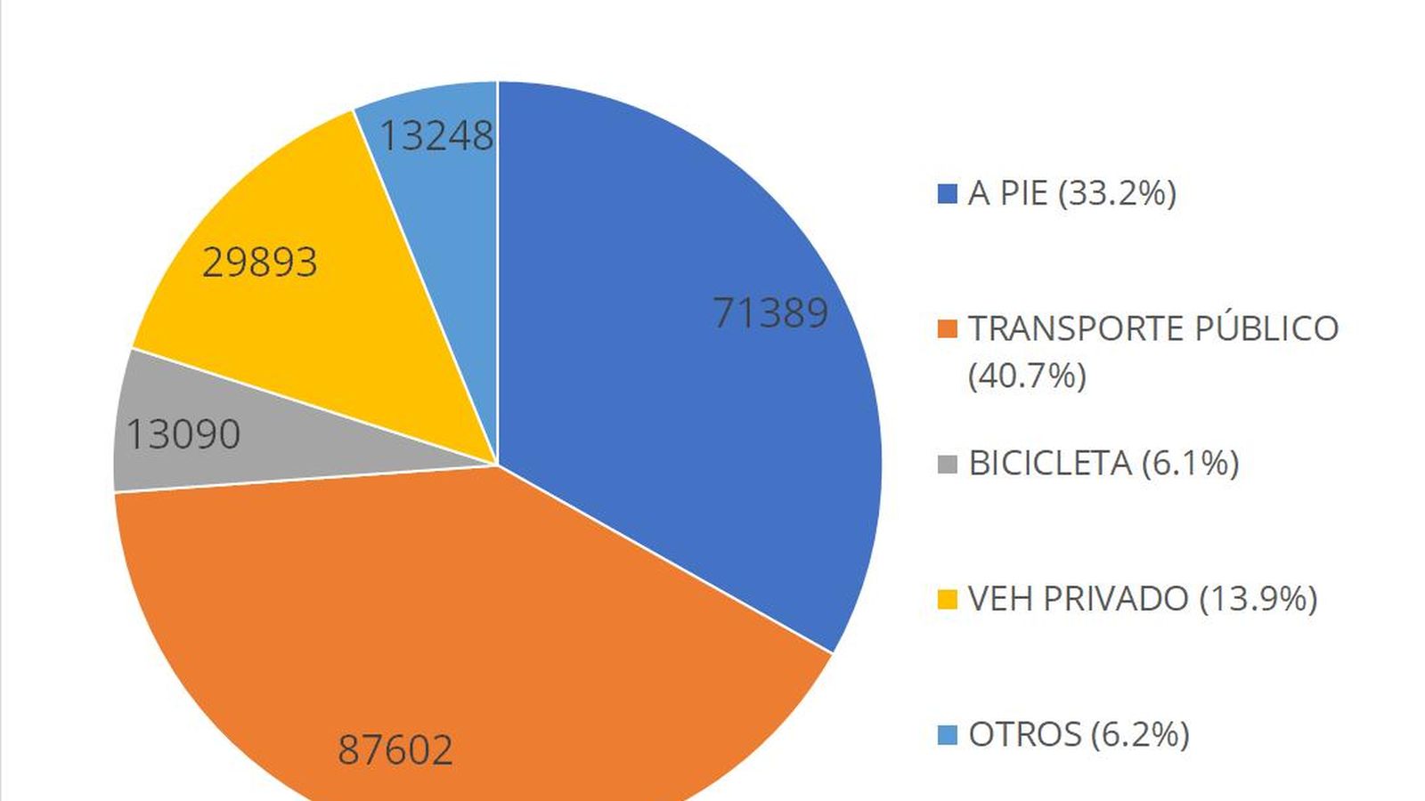 Viajes atraídos en el centro de Sevilla según la encuesta de movilidad.