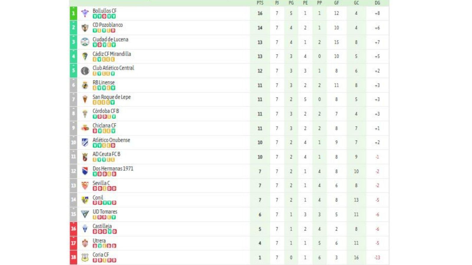 La clasificación del grupo X de la Tercera Federación tras la 7ª jornada.