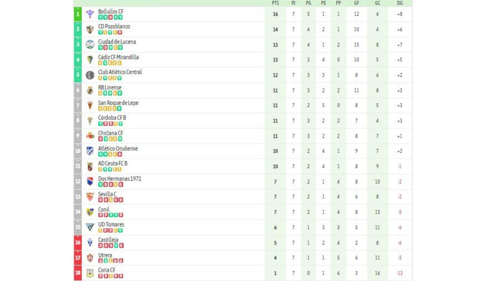 La clasificación del grupo X de la Tercera Federación tras la 7ª jornada.