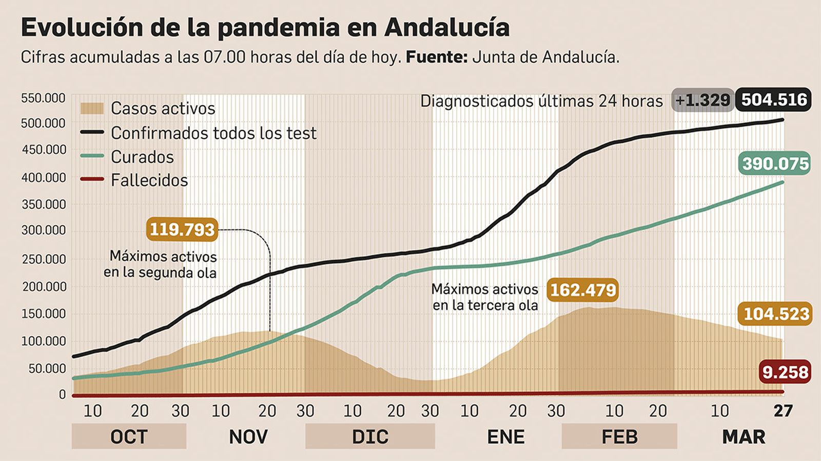 Andalucía suma 1.329 nuevos casos de coronavirus, la mayor cifra en un mes